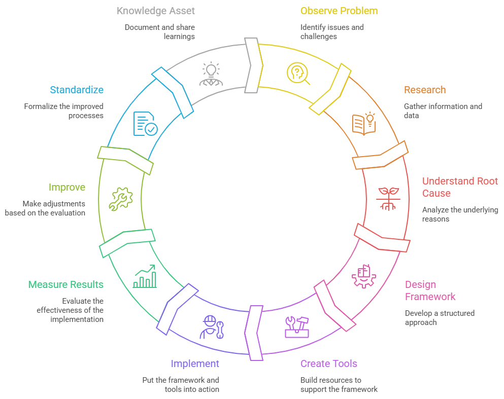 BizzSole knowledge cycle illustration showing the process of research, analysis, and solution building